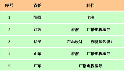西安外事学院2015年艺术类招生省份与科目